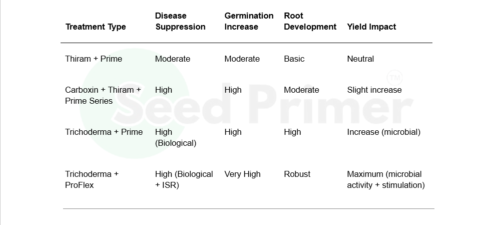 Optimizing Pre-Packaging Seed Treatments for Paddy (Rice) in India